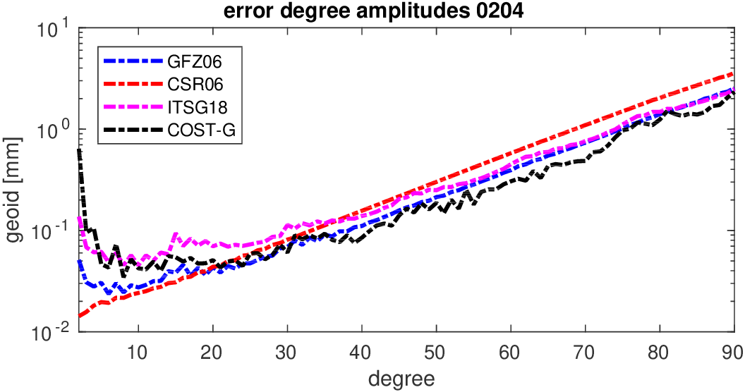 errors