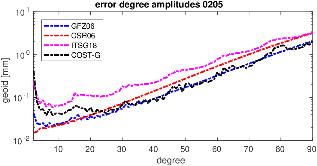 errors