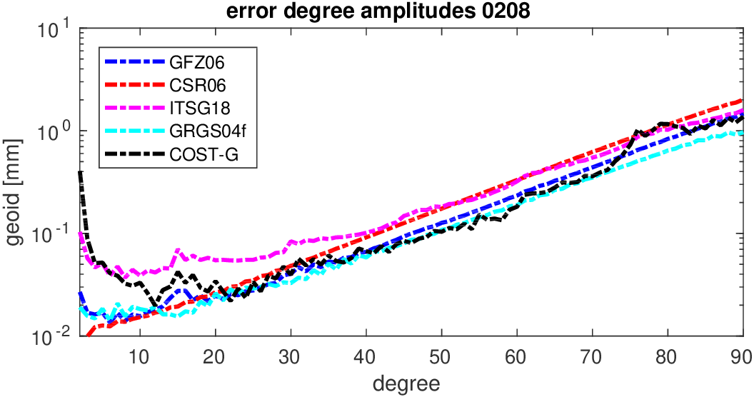 errors