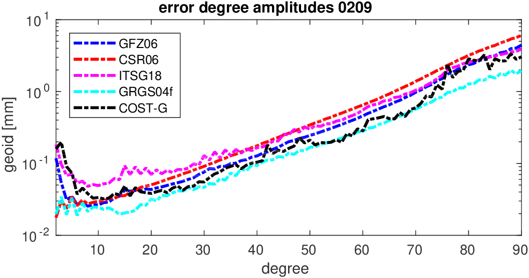 errors