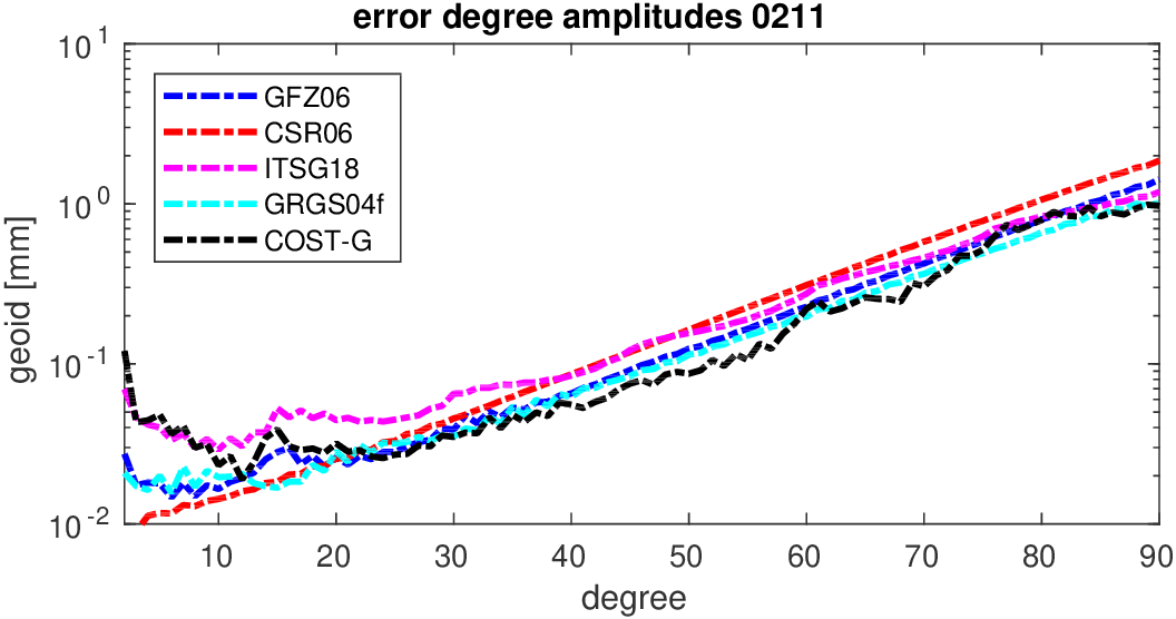 errors