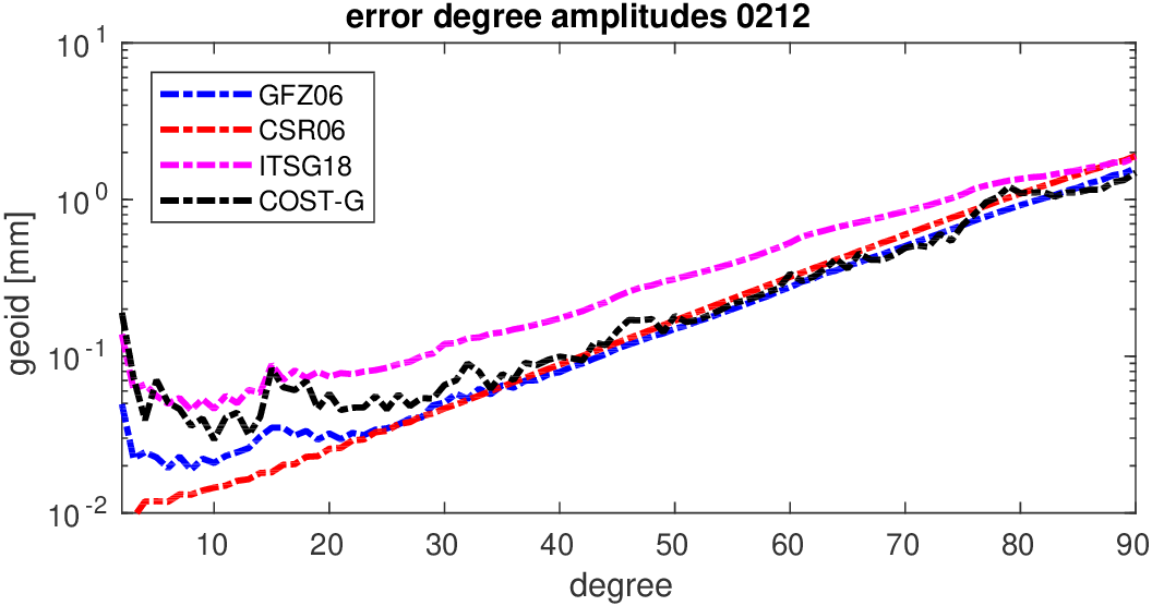 errors