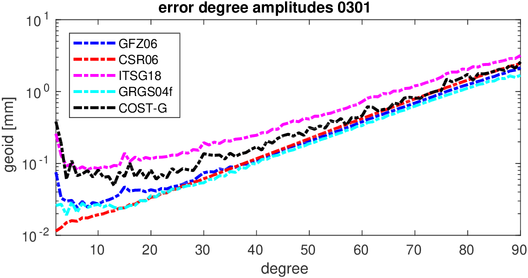 errors