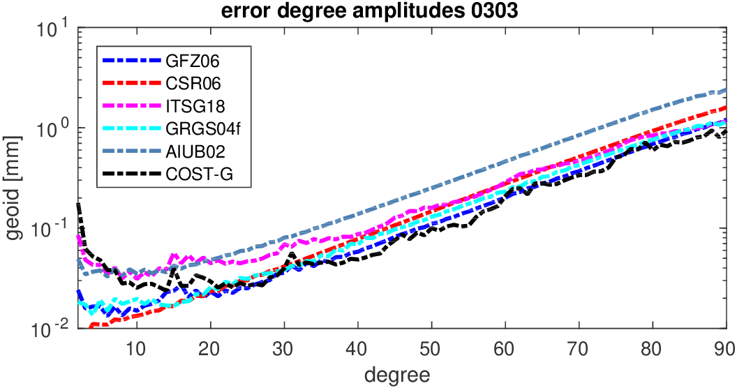 errors