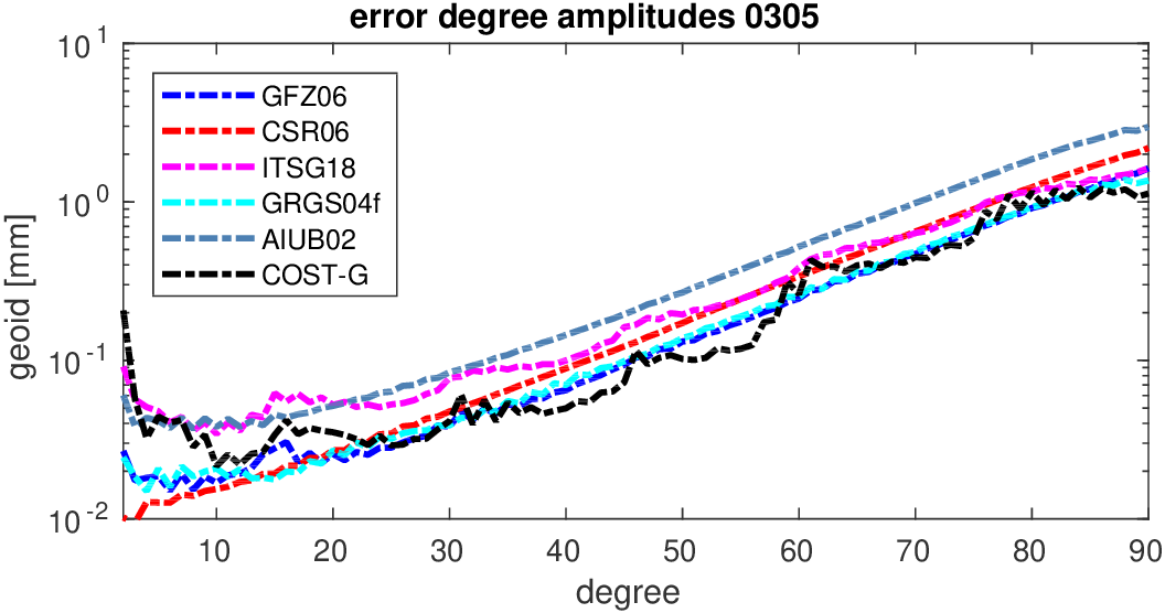 errors