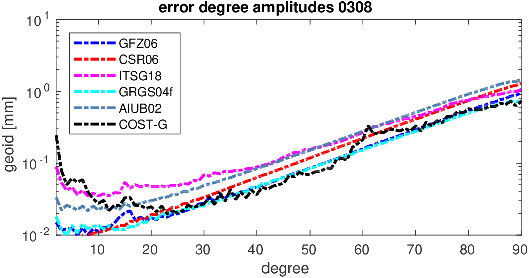 errors