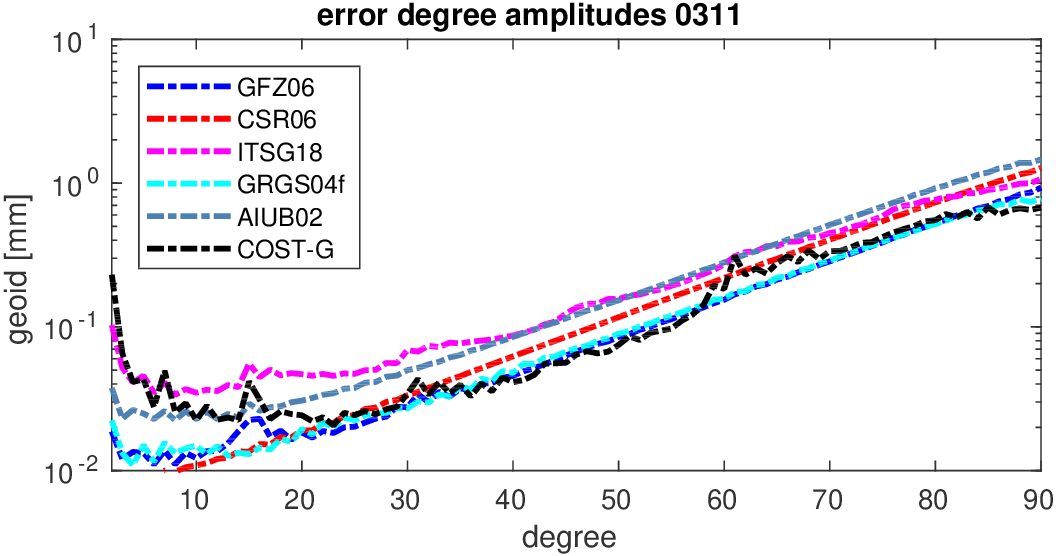 errors