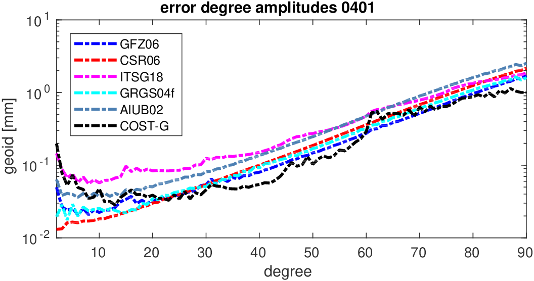 errors