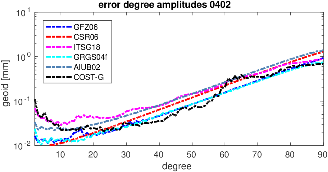 errors