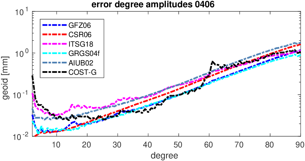 errors