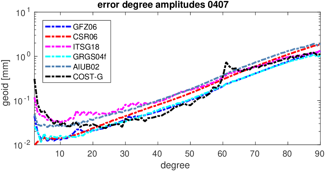 errors