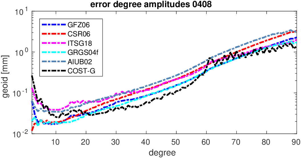 errors