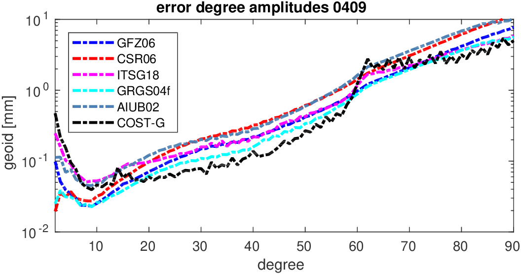 errors