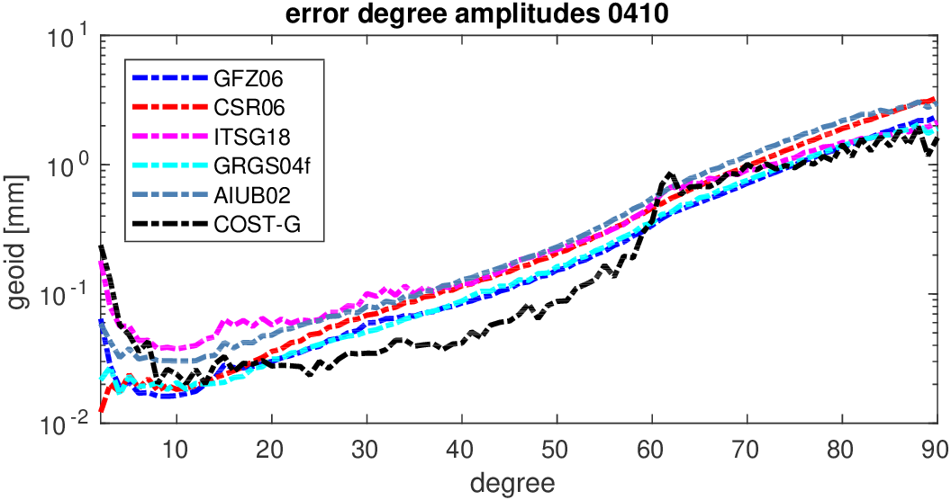 errors