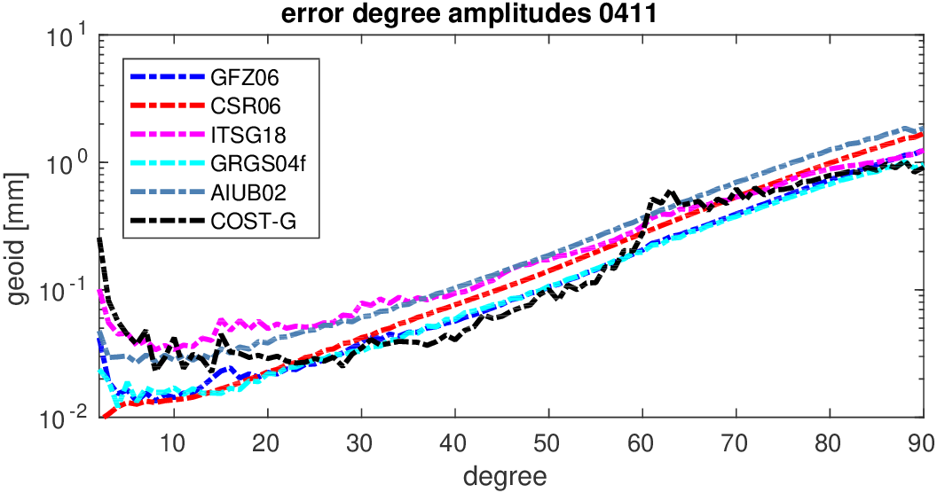 errors