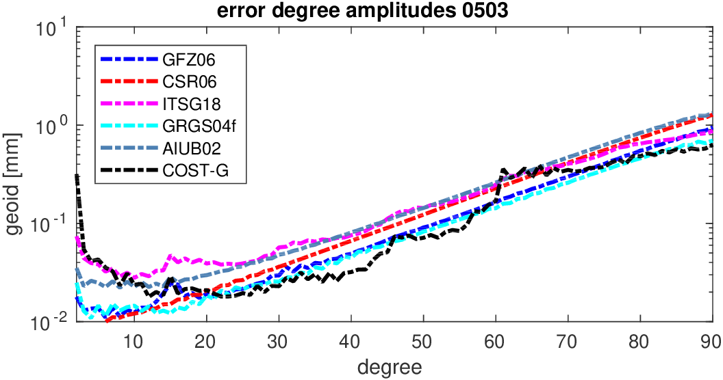 errors