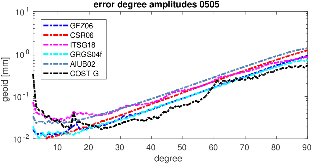 errors