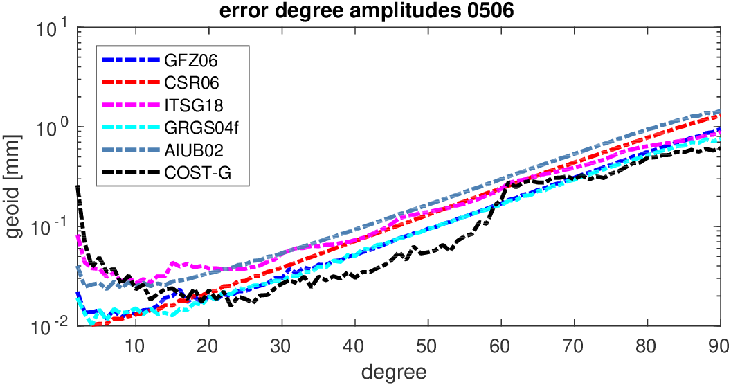 errors