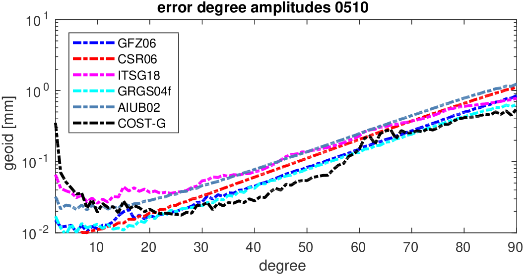 errors