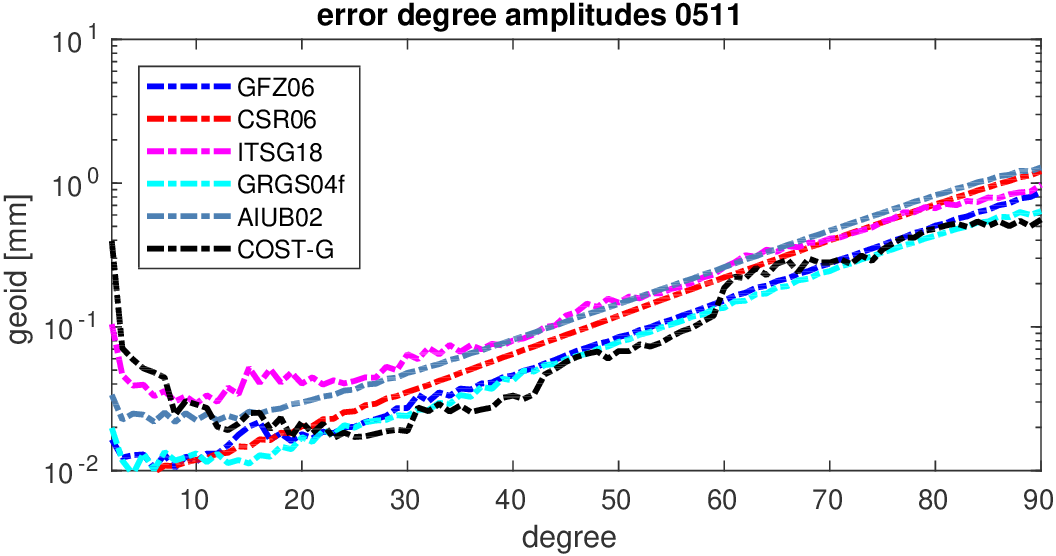 errors