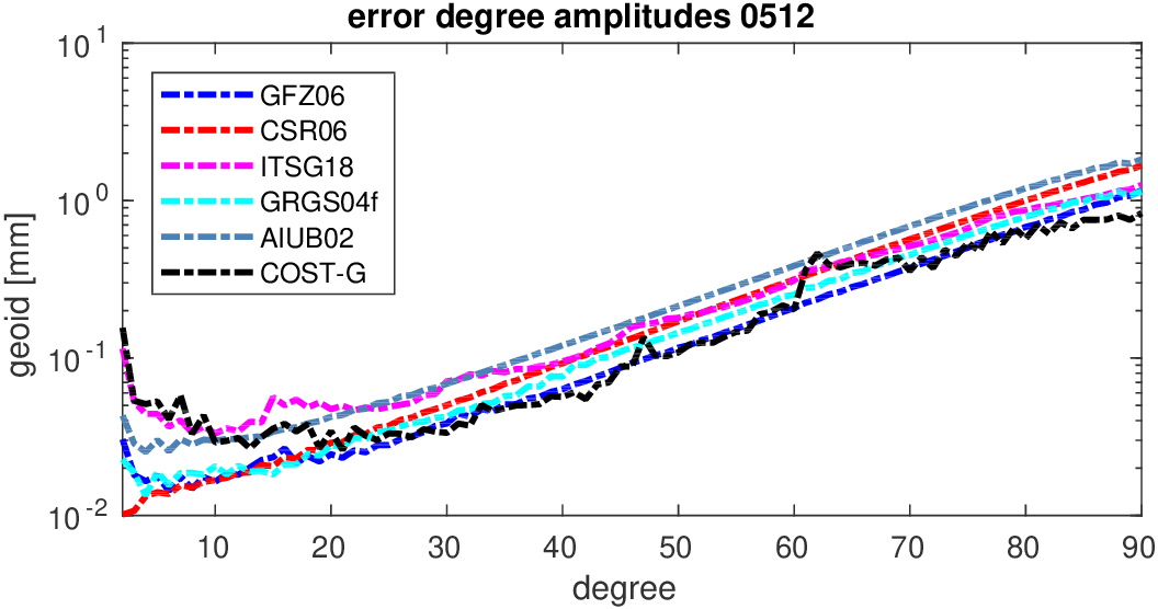 errors