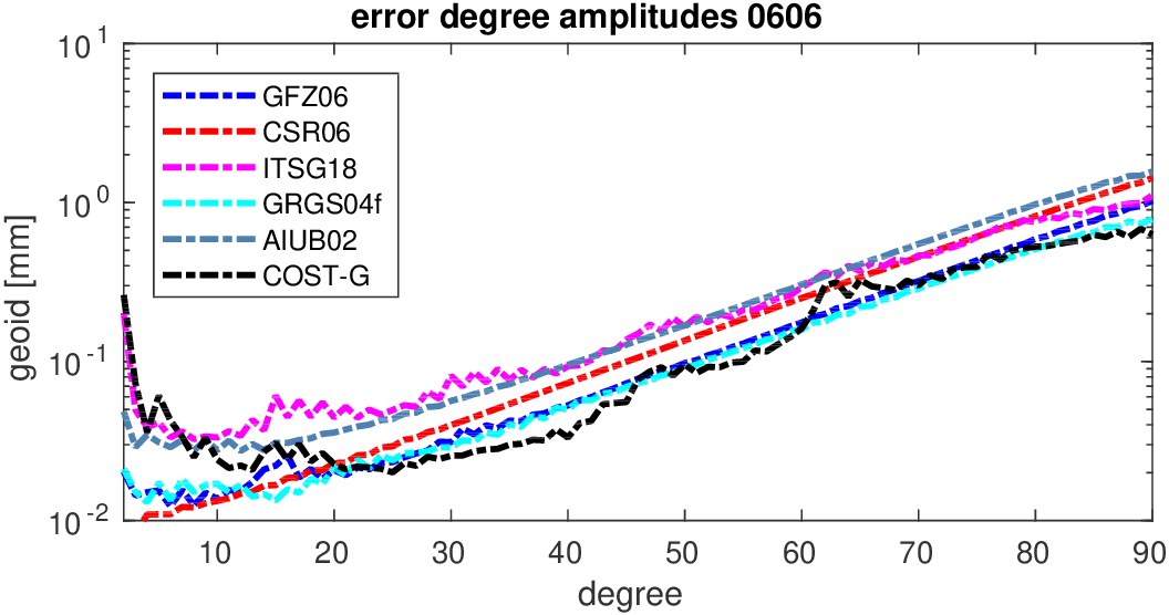 errors