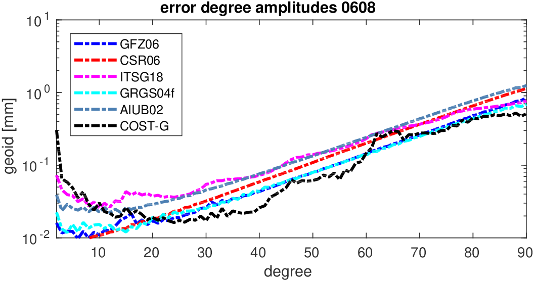 errors