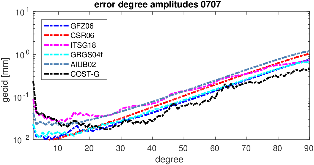 errors