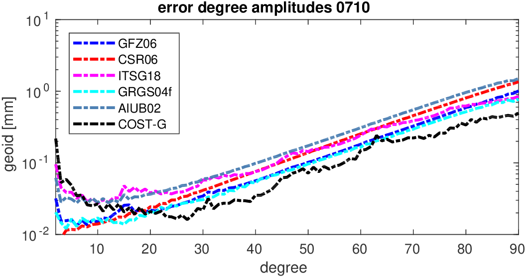 errors