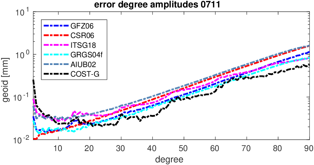 errors