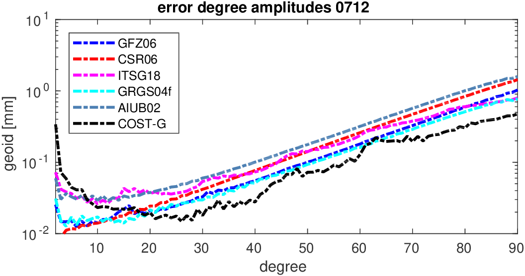 errors