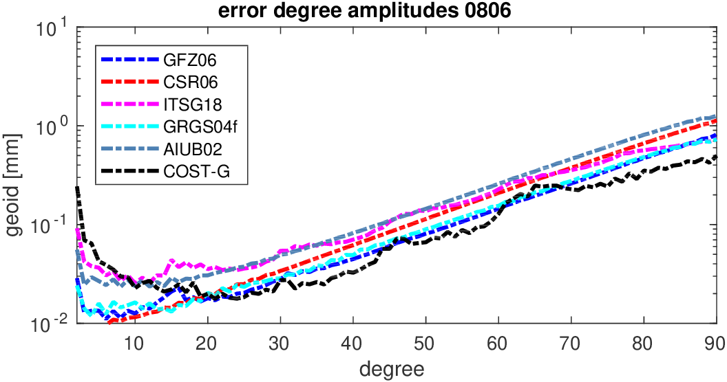 errors