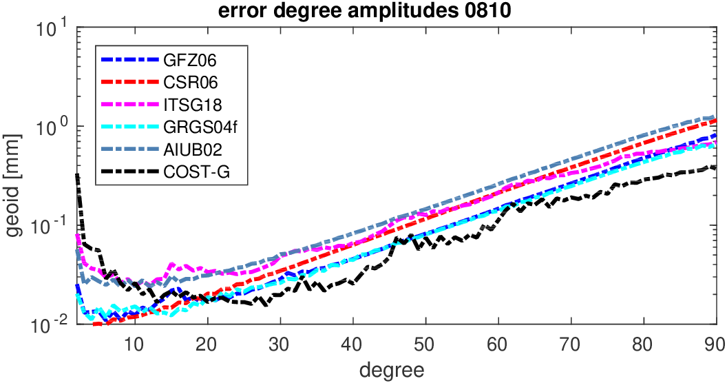 errors