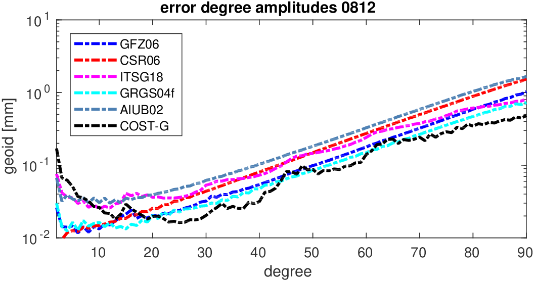 errors