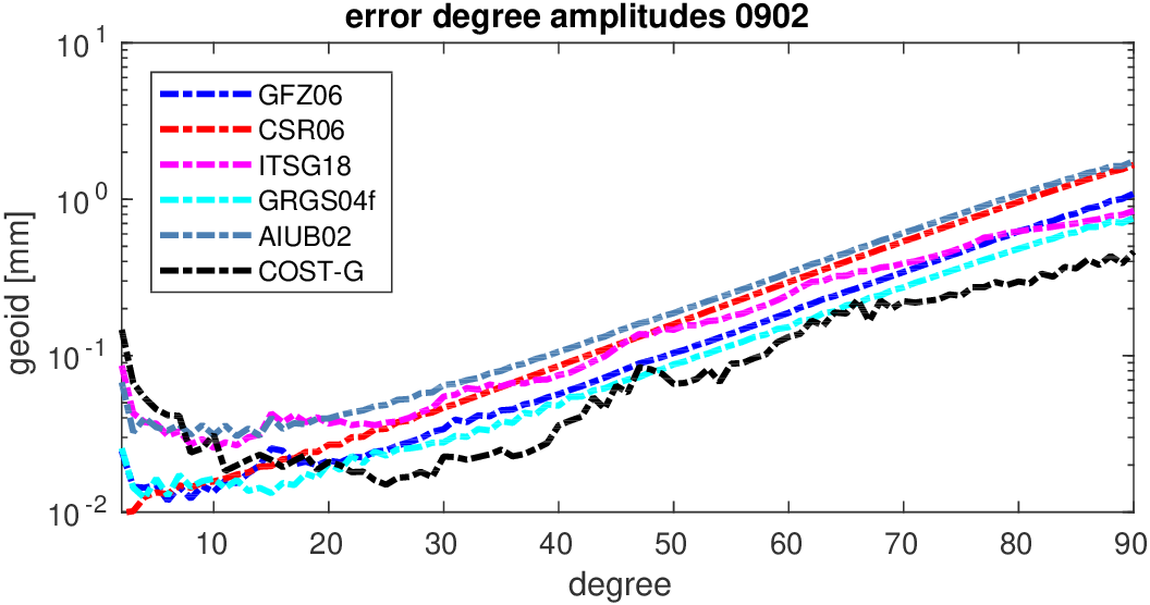 errors