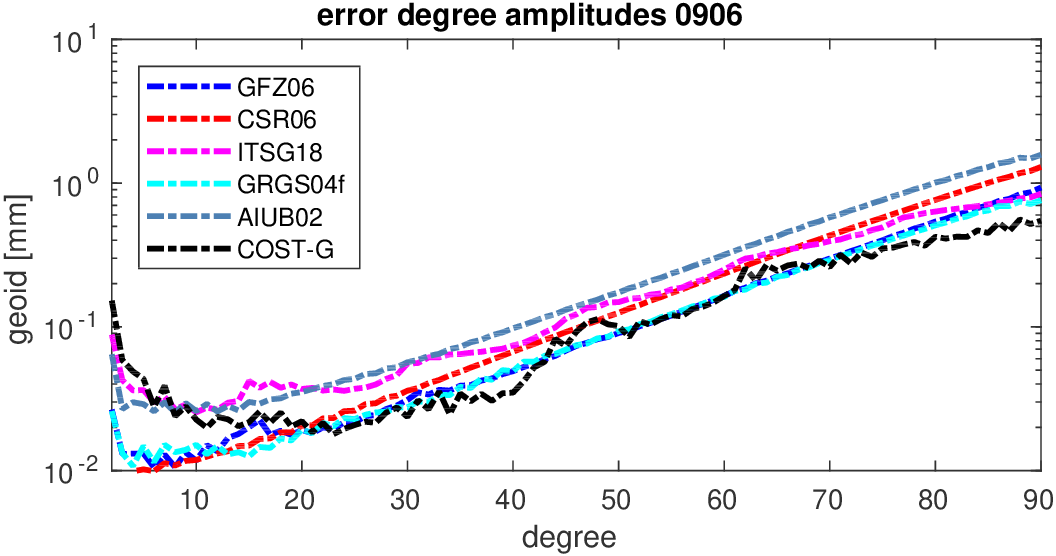 errors