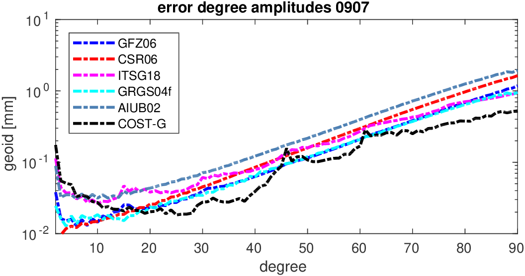 errors