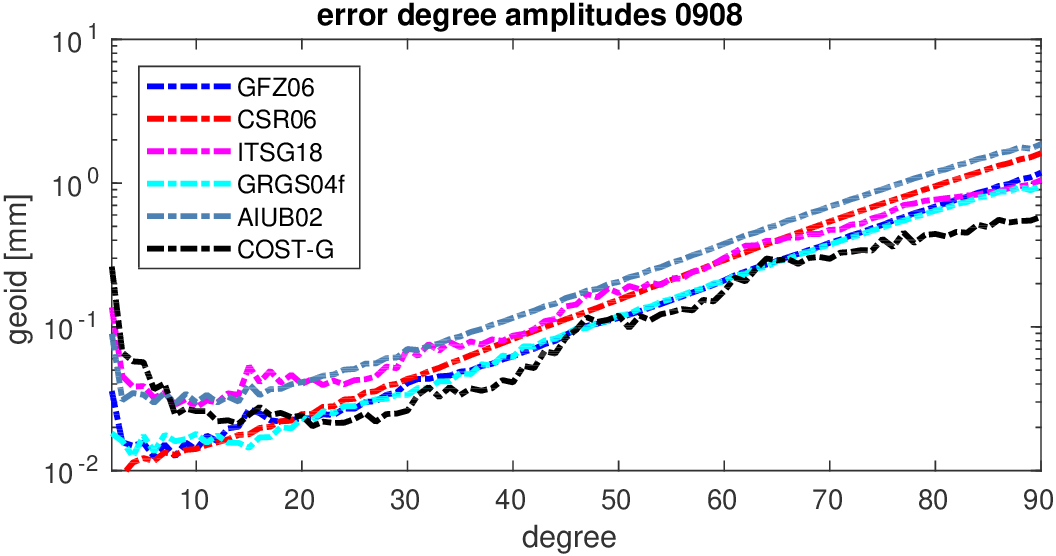 errors