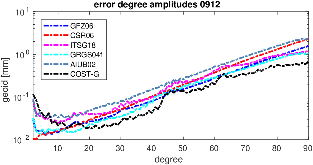 errors