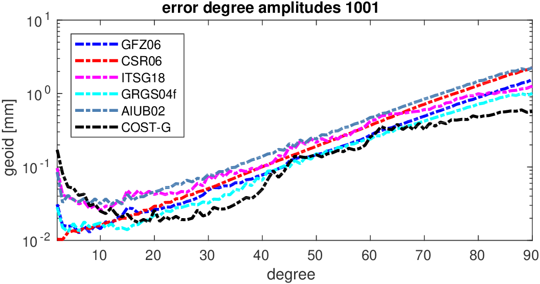 errors