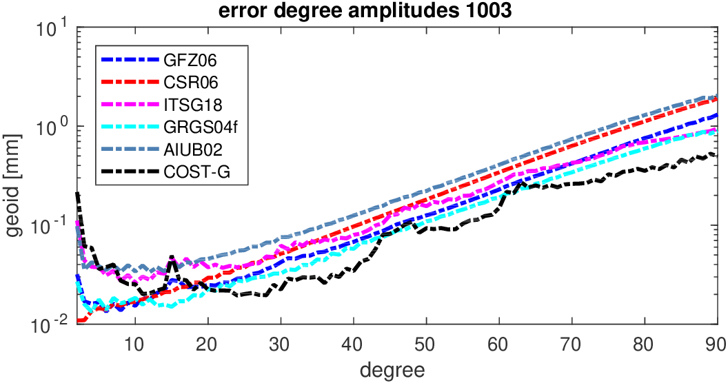 errors