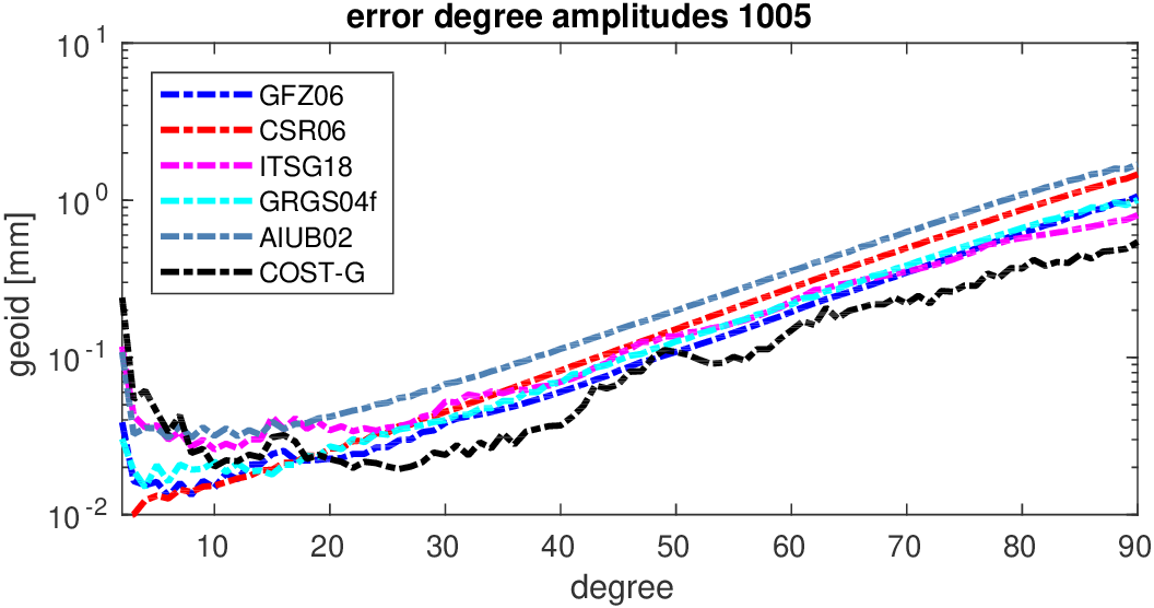 errors