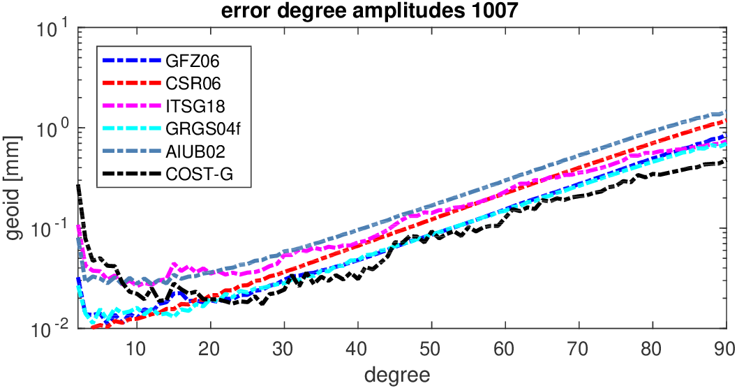 errors