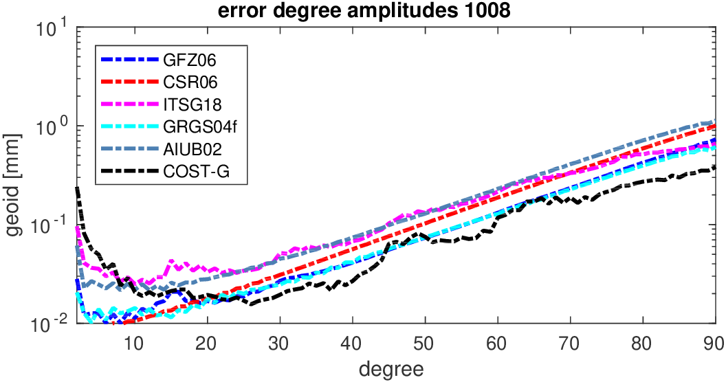 errors