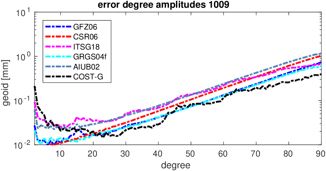 errors