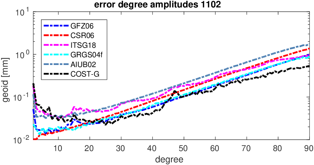 errors