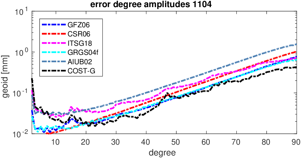 errors