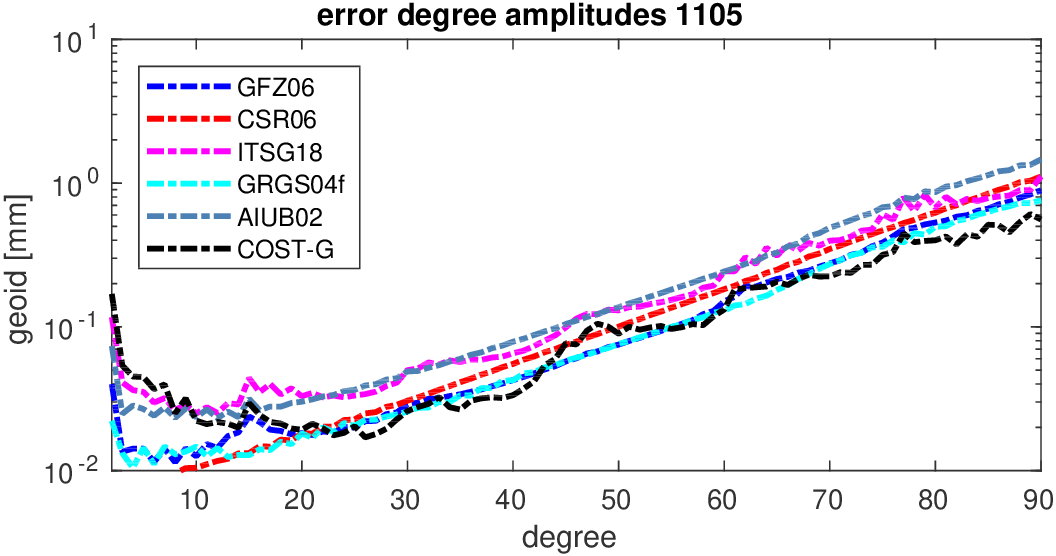 errors