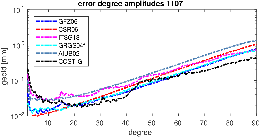 errors