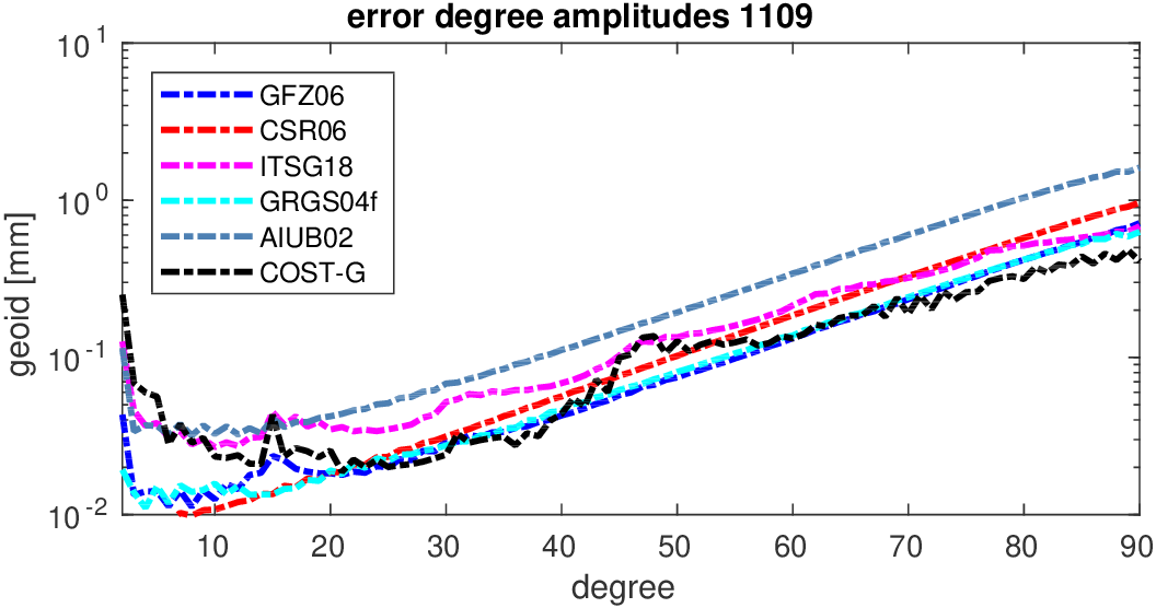 errors